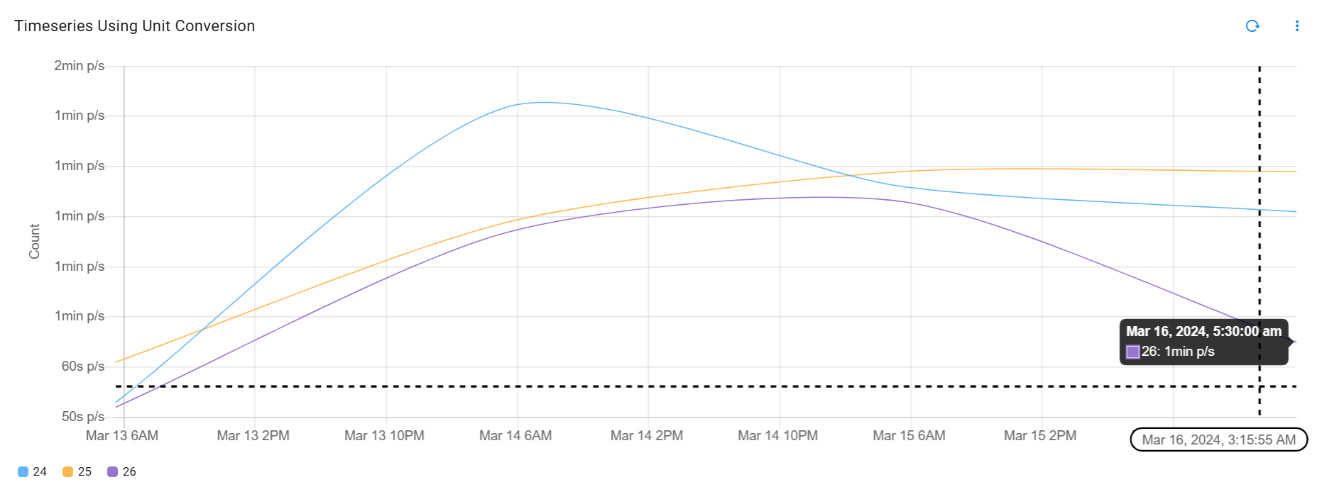 Timeseries Unit Conversion