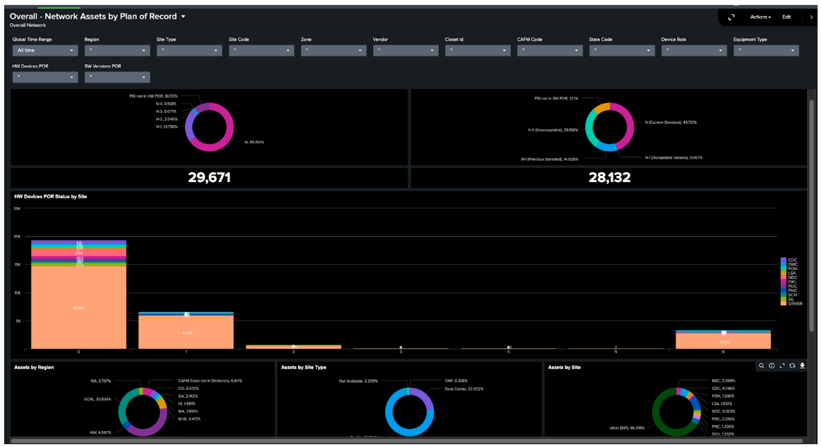 Overall Network Dashboard